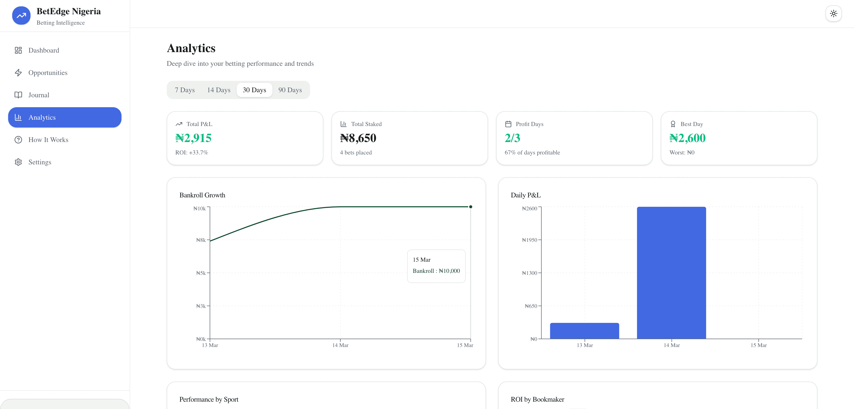 BetEdge analytics showing charts and profit metrics